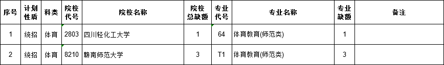 2021江西高考本科二批體育類院校征集志愿計劃（第二次）