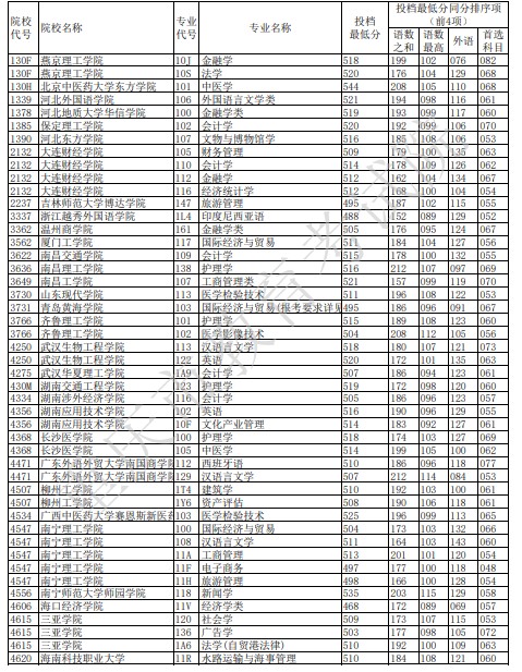 重慶本科征集志愿投檔最低分（歷史）