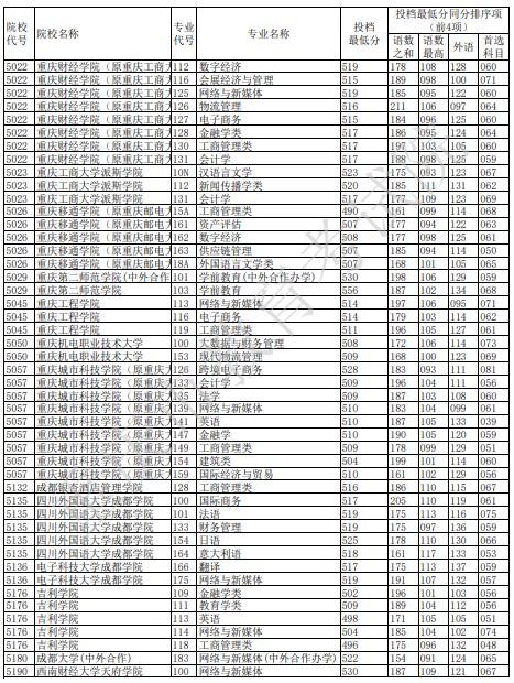 重慶本科征集志愿投檔最低分（歷史）