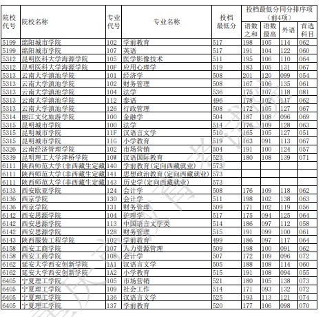 重慶本科征集志愿投檔最低分（歷史）