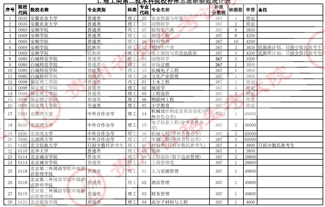 2021貴州高考本科二批院校補(bǔ)報(bào)志愿計(jì)劃（理工）.jpg