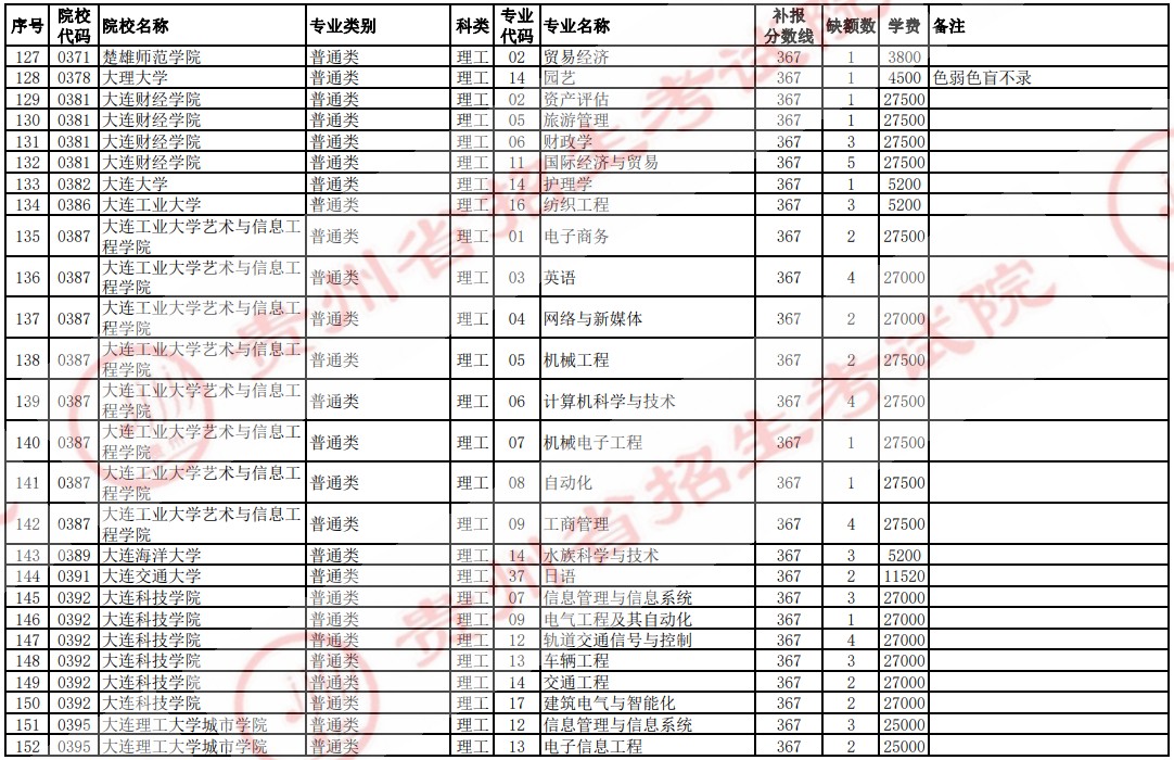 2021貴州高考本科二批院校補(bǔ)報(bào)志愿計(jì)劃（理工）5.jpg