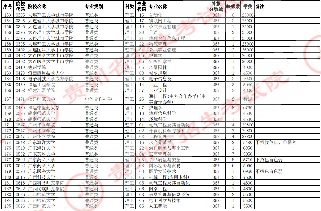 2021貴州高考本科二批院校補(bǔ)報(bào)志愿計(jì)劃（理工）6.jpg