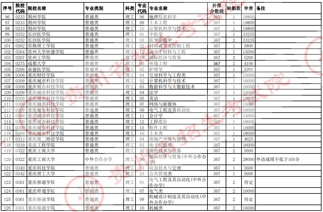 2021貴州高考本科二批院校補(bǔ)報(bào)志愿計(jì)劃（理工）4.jpg