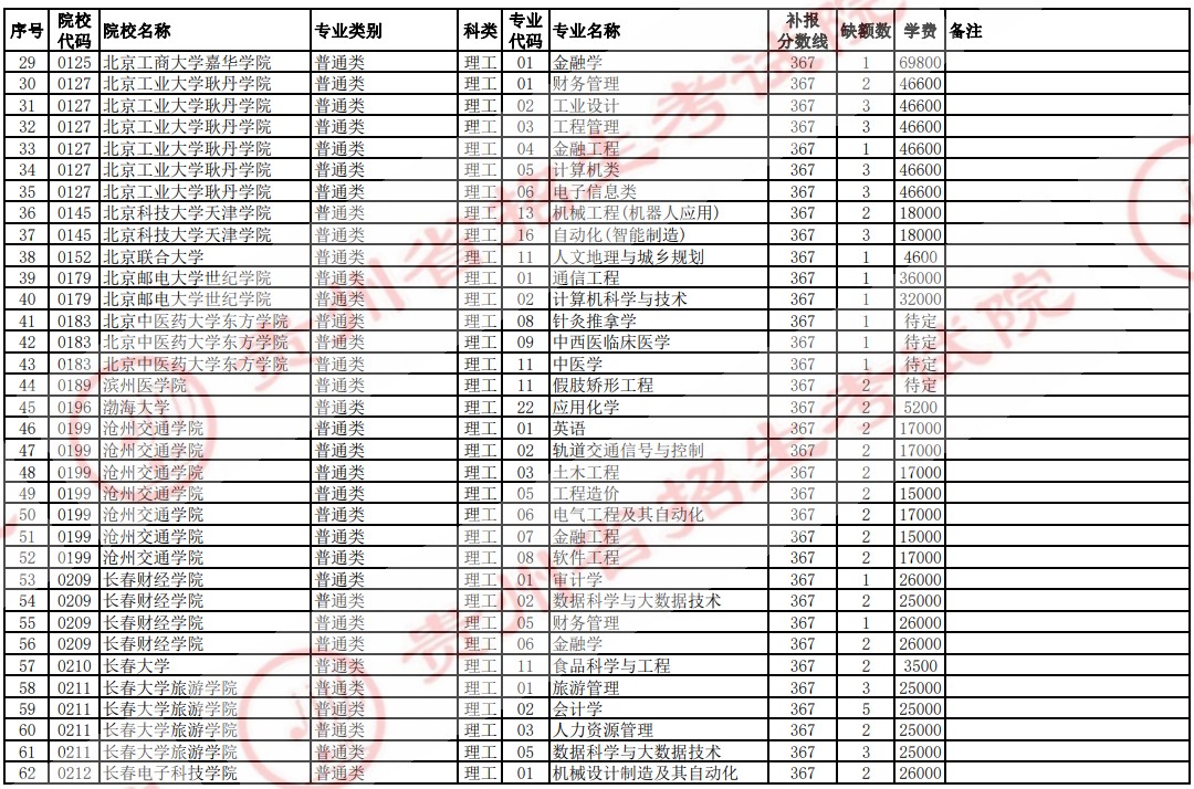 2021貴州高考本科二批院校補(bǔ)報(bào)志愿計(jì)劃（理工）2.jpg