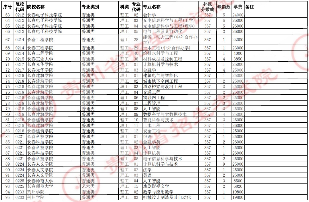 2021貴州高考本科二批院校補(bǔ)報(bào)志愿計(jì)劃（理工）3.jpg