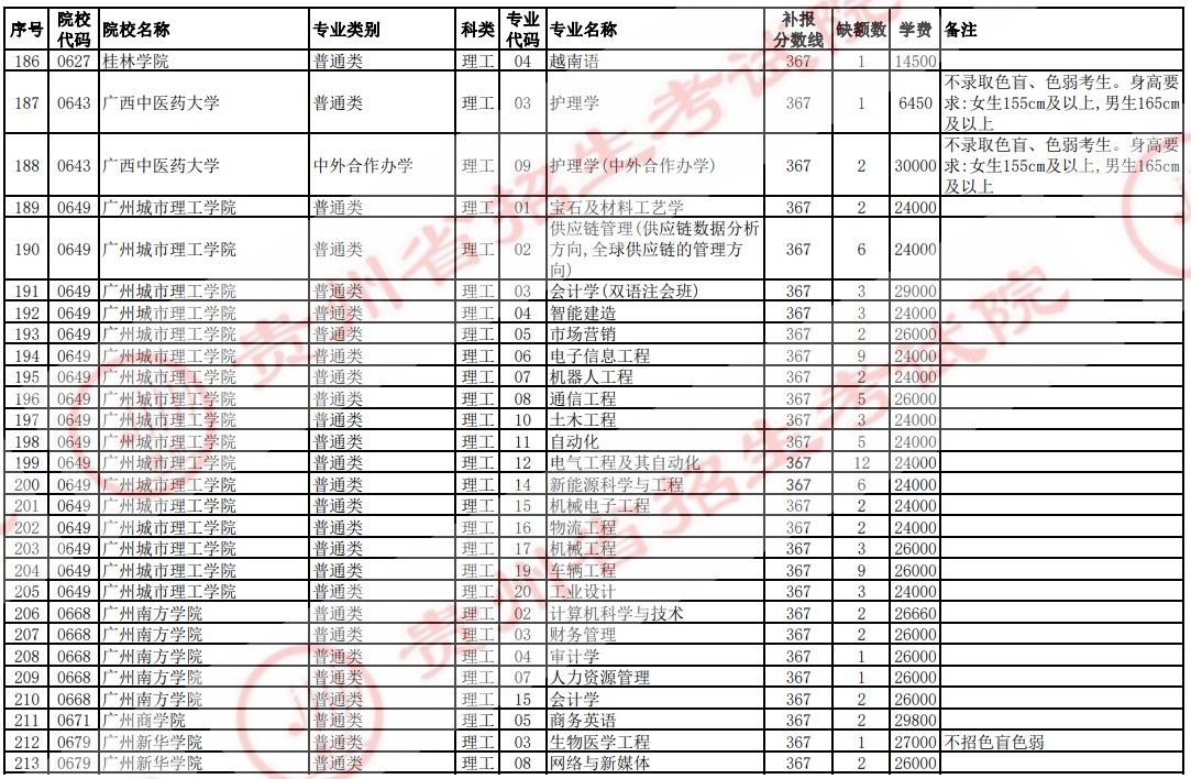 2021貴州高考本科二批院校補(bǔ)報(bào)志愿計(jì)劃（理工）7.jpg