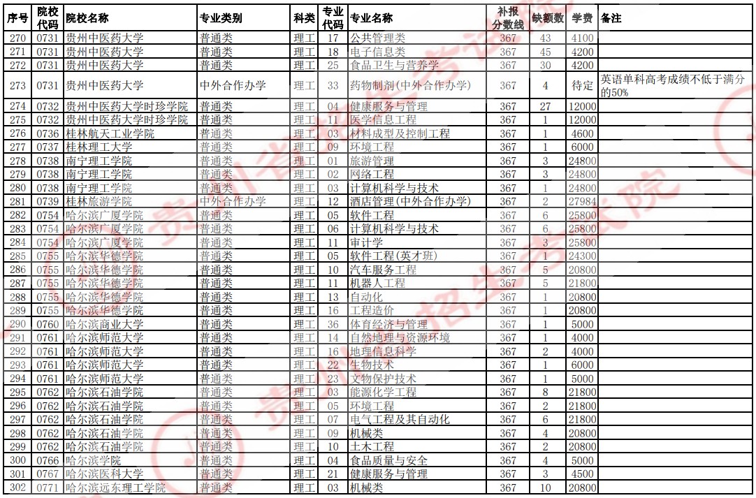 2021貴州高考本科二批院校補(bǔ)報(bào)志愿計(jì)劃（理工）10.jpg