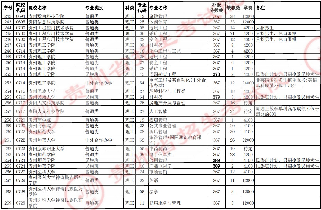 2021貴州高考本科二批院校補(bǔ)報(bào)志愿計(jì)劃（理工）9.jpg