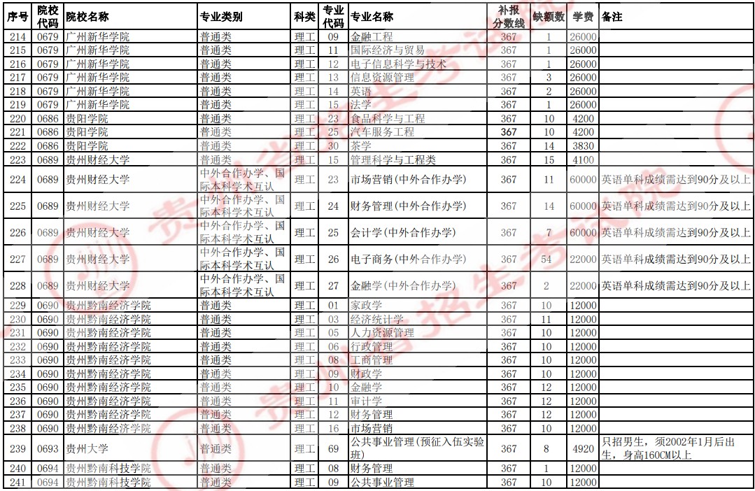 2021貴州高考本科二批院校補(bǔ)報(bào)志愿計(jì)劃（理工）8.jpg