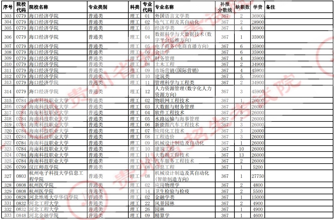 2021貴州高考本科二批院校補(bǔ)報(bào)志愿計(jì)劃（理工）11.jpg