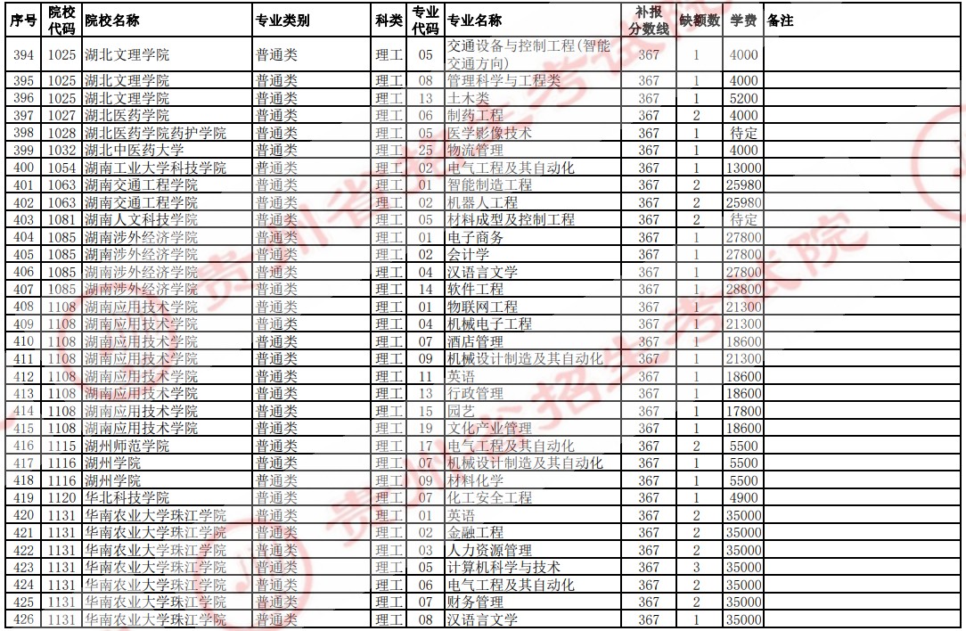 2021貴州高考本科二批院校補(bǔ)報(bào)志愿計(jì)劃（理工）14.jpg