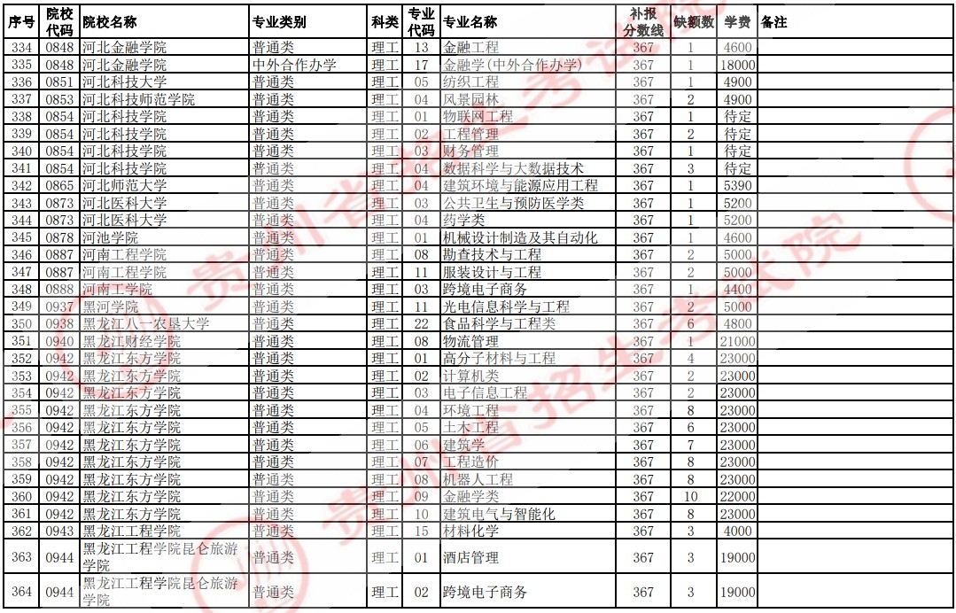 2021貴州高考本科二批院校補(bǔ)報(bào)志愿計(jì)劃（理工）12.jpg