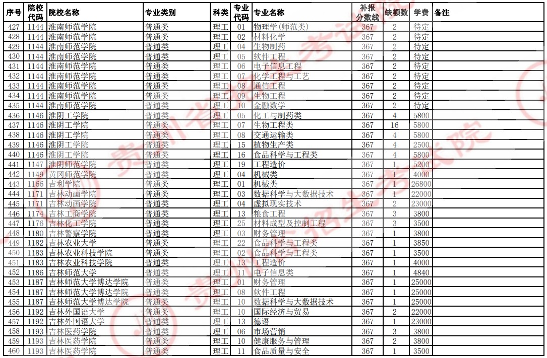 2021貴州高考本科二批院校補(bǔ)報(bào)志愿計(jì)劃（理工）15.jpg