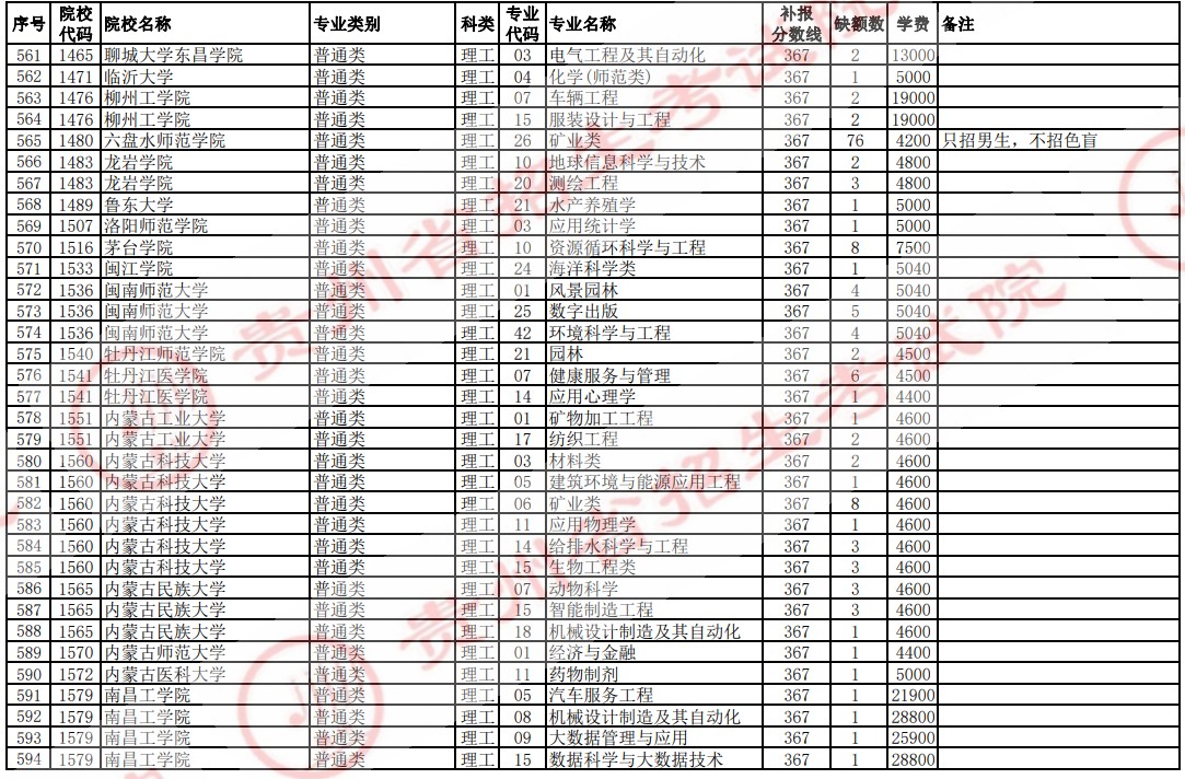 2021貴州高考本科二批院校補(bǔ)報(bào)志愿計(jì)劃（理工）19.jpg