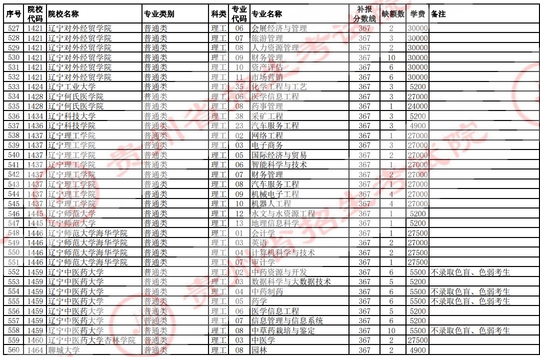 2021貴州高考本科二批院校補(bǔ)報(bào)志愿計(jì)劃（理工）18.jpg