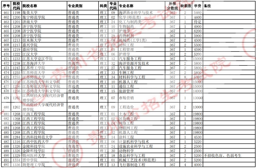 2021貴州高考本科二批院校補(bǔ)報(bào)志愿計(jì)劃（理工）16.jpg