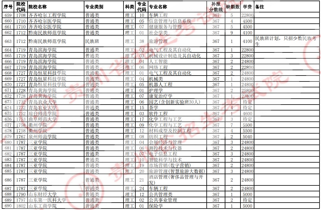 2021貴州高考本科二批院校補(bǔ)報(bào)志愿計(jì)劃（理工）22.jpg