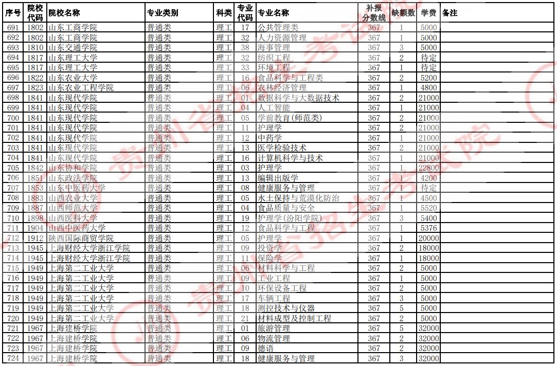 2021貴州高考本科二批院校補(bǔ)報(bào)志愿計(jì)劃（理工）23.jpg