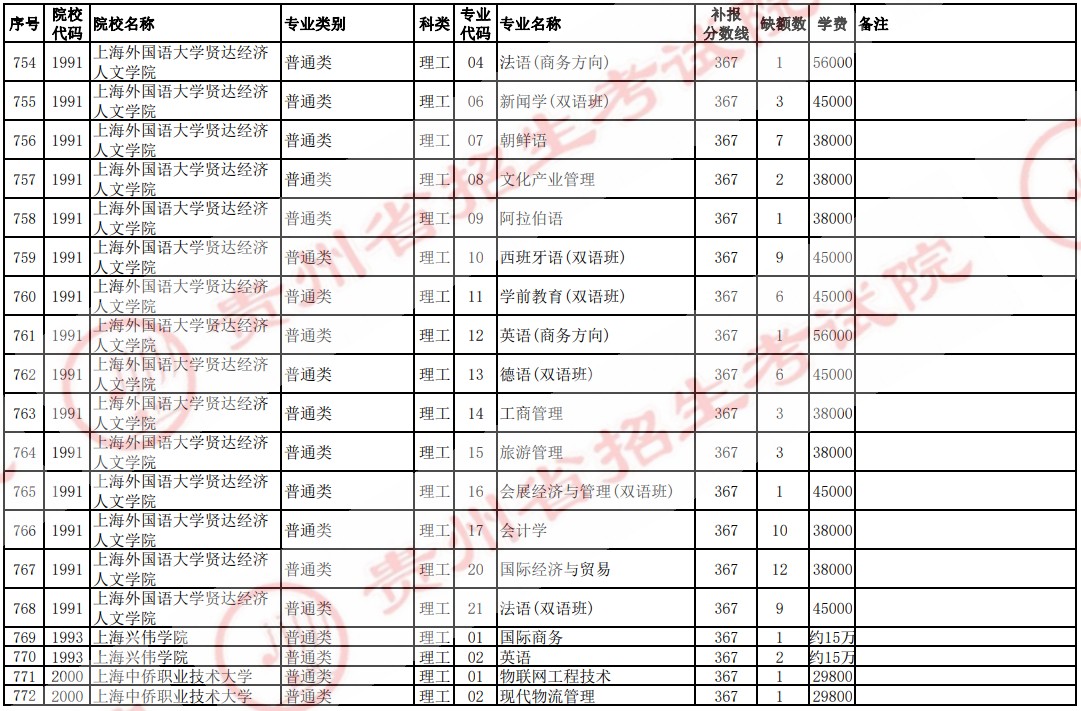 2021貴州高考本科二批院校補(bǔ)報(bào)志愿計(jì)劃（理工）25.jpg