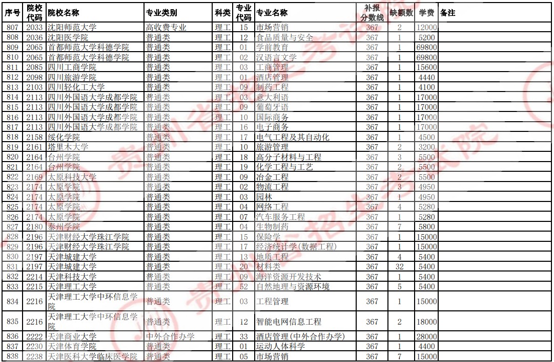 2021貴州高考本科二批院校補(bǔ)報(bào)志愿計(jì)劃（理工）27.jpg