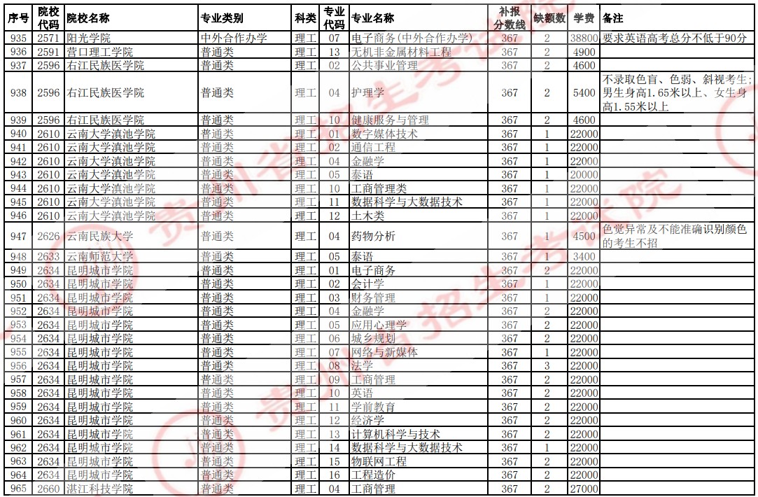 2021貴州高考本科二批院校補(bǔ)報(bào)志愿計(jì)劃（理工）31.jpg