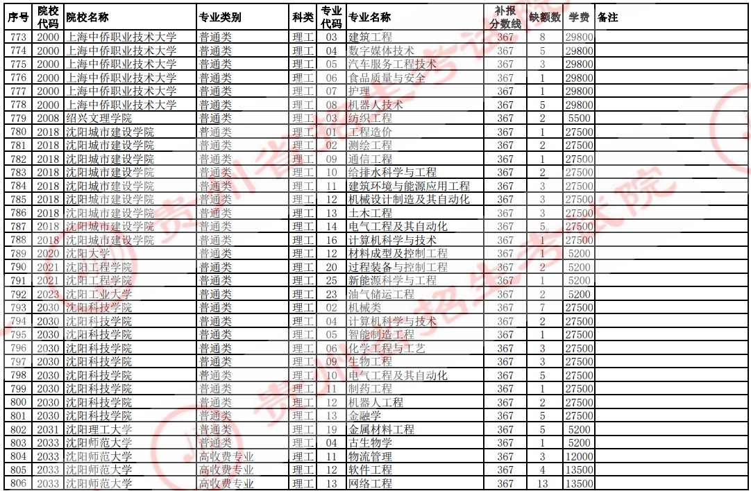 2021貴州高考本科二批院校補(bǔ)報(bào)志愿計(jì)劃（理工）26.jpg