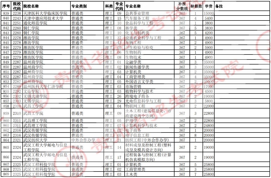 2021貴州高考本科二批院校補(bǔ)報(bào)志愿計(jì)劃（理工）28.jpg