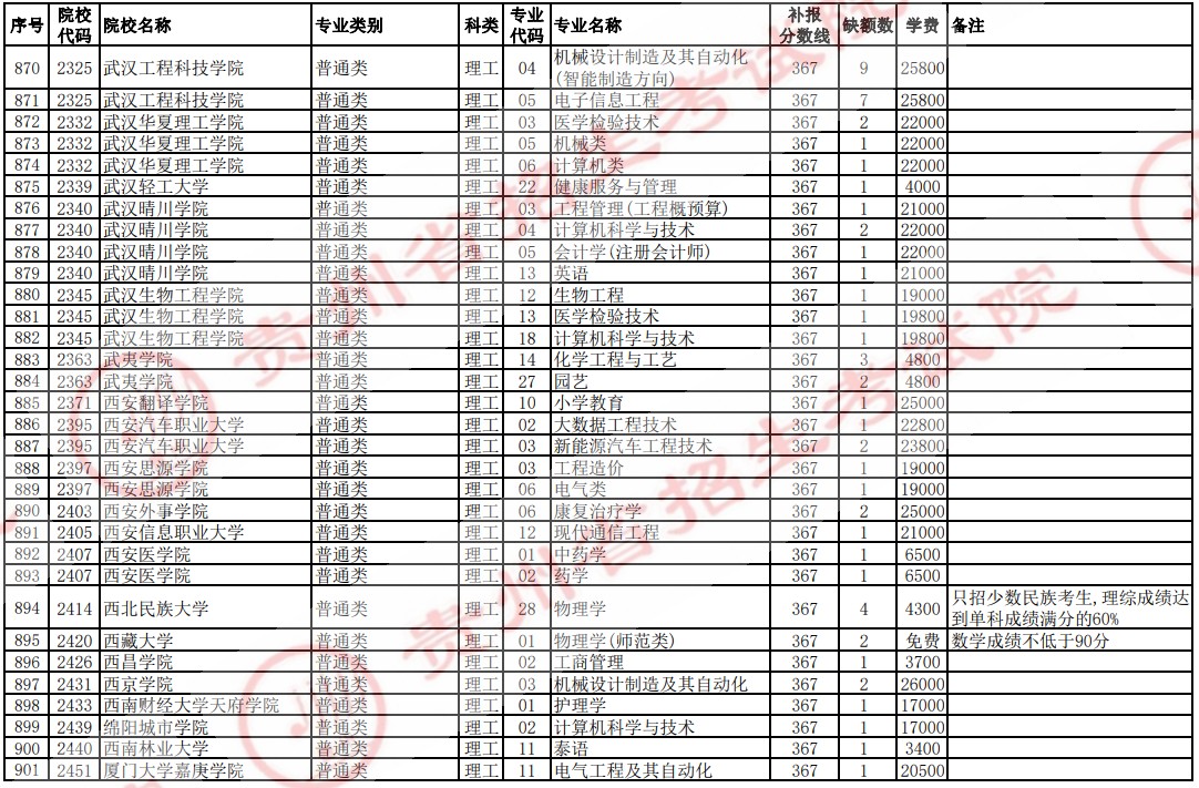 2021貴州高考本科二批院校補(bǔ)報(bào)志愿計(jì)劃（理工）29.jpg