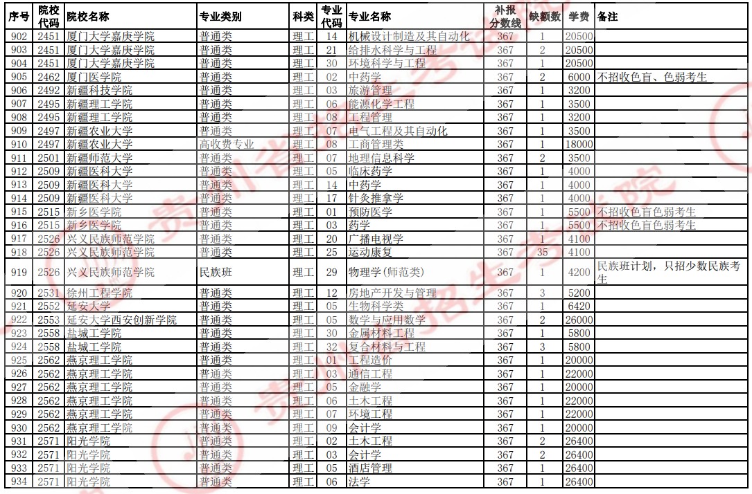 2021貴州高考本科二批院校補(bǔ)報(bào)志愿計(jì)劃（理工）30.jpg