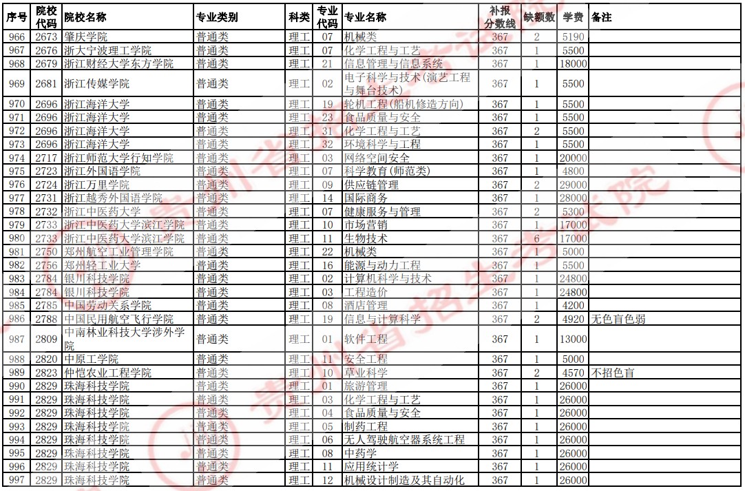 2021貴州高考本科二批院校補(bǔ)報(bào)志愿計(jì)劃（理工）32.jpg