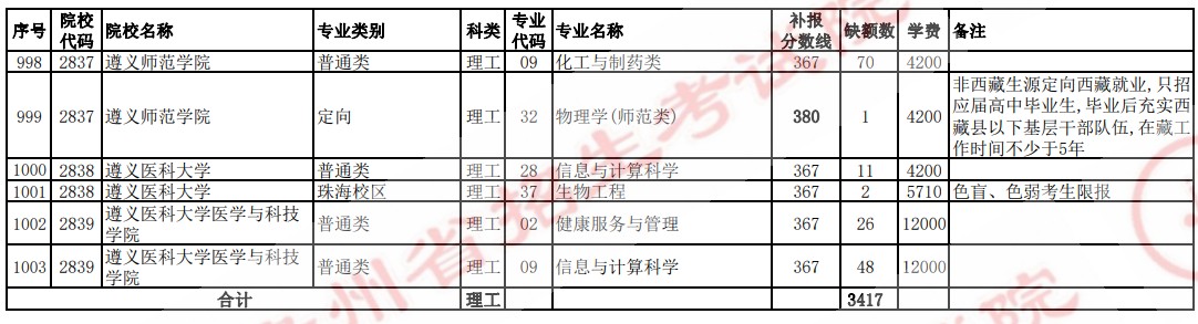 2021貴州高考本科二批院校補(bǔ)報(bào)志愿計(jì)劃（理工）33.jpg