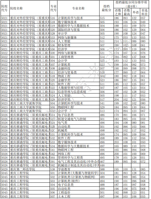 重慶本科征集志愿投檔最低分（物理）6.jpg