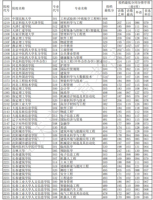 重慶本科征集志愿投檔最低分（物理）1.jpg