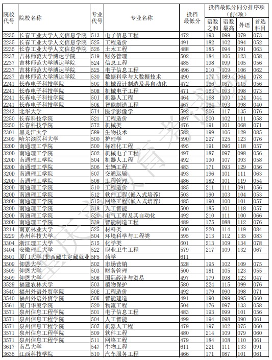 重慶本科征集志愿投檔最低分（物理）2.jpg