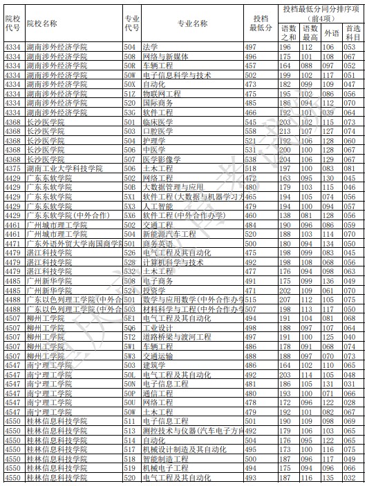 重慶本科征集志愿投檔最低分（物理）4.jpg