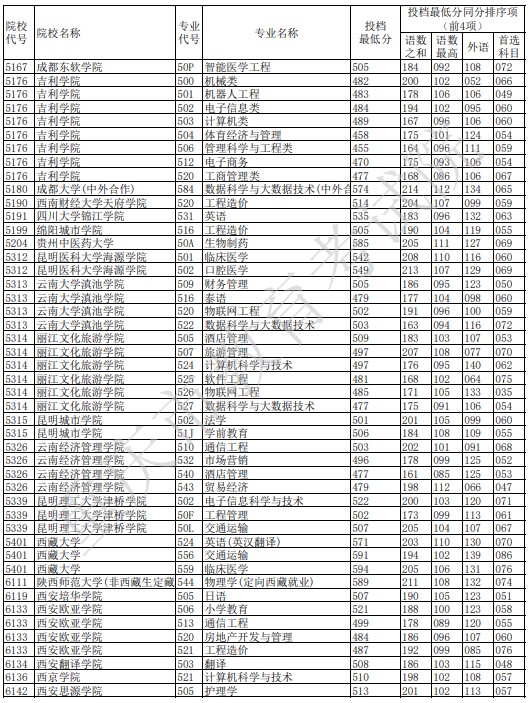 重慶本科征集志愿投檔最低分（物理）8.jpg