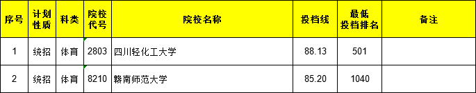 2021江西高考本科二批體育類第二次征集志愿投檔分數線