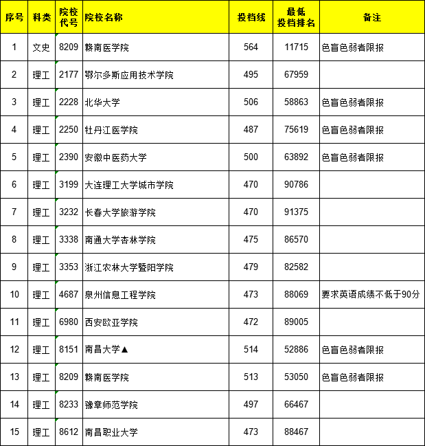 2021江西高考本科二批院校投檔分?jǐn)?shù)線（第二次征集）