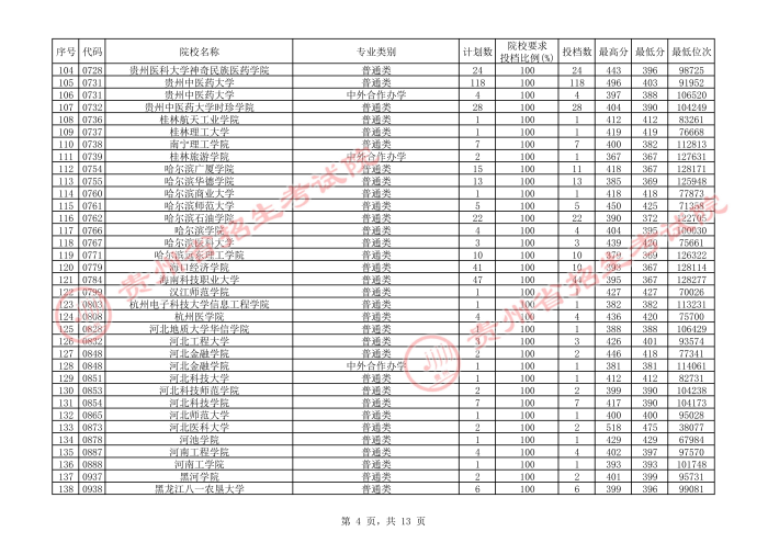 2021貴州本科二批院校補報志愿平行投檔分數(shù)線4.jpg