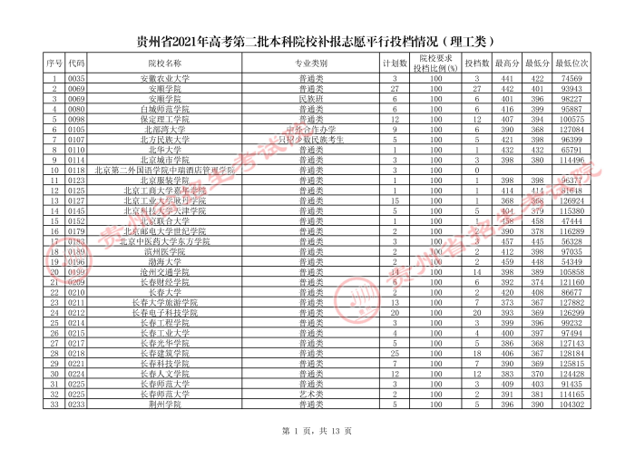 2021貴州本科二批院校補報志愿平行投檔分數(shù)線.jpg