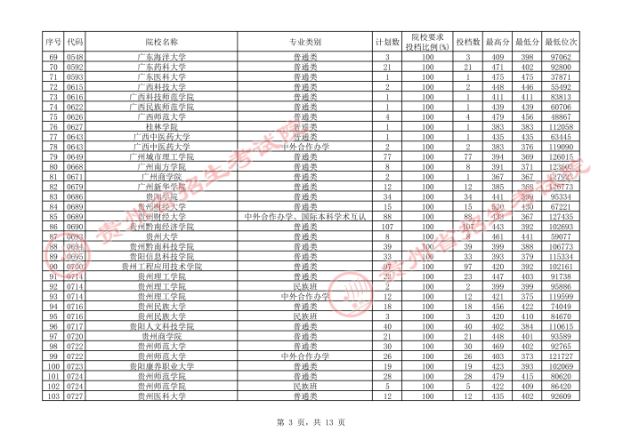 2021貴州本科二批院校補報志愿平行投檔分數(shù)線3.jpg