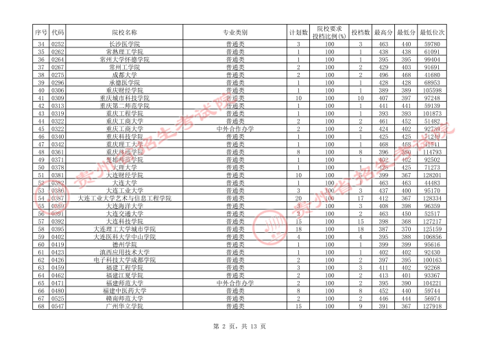 2021貴州本科二批院校補報志愿平行投檔分數(shù)線2.jpg