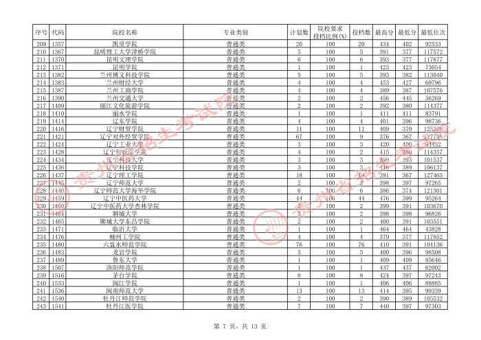 2021貴州本科二批院校補報志愿平行投檔分數(shù)線7.jpg