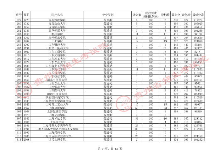 2021貴州本科二批院校補報志愿平行投檔分數(shù)線9.jpg