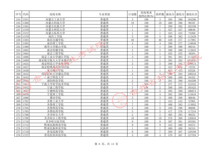 2021貴州本科二批院校補報志愿平行投檔分數(shù)線8.jpg