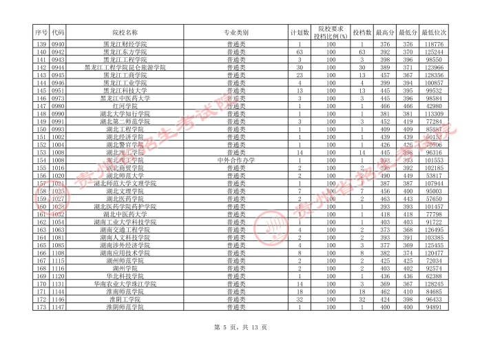 2021貴州本科二批院校補報志愿平行投檔分數(shù)線5.jpg