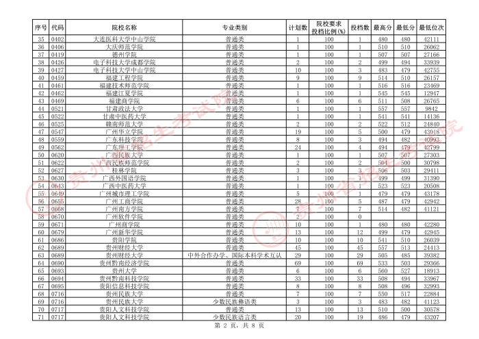 2021貴州本科二批院校補報志愿平行投檔分數(shù)線15.jpeg