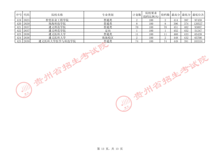 2021貴州本科二批院校補報志愿平行投檔分數(shù)線13.jpg