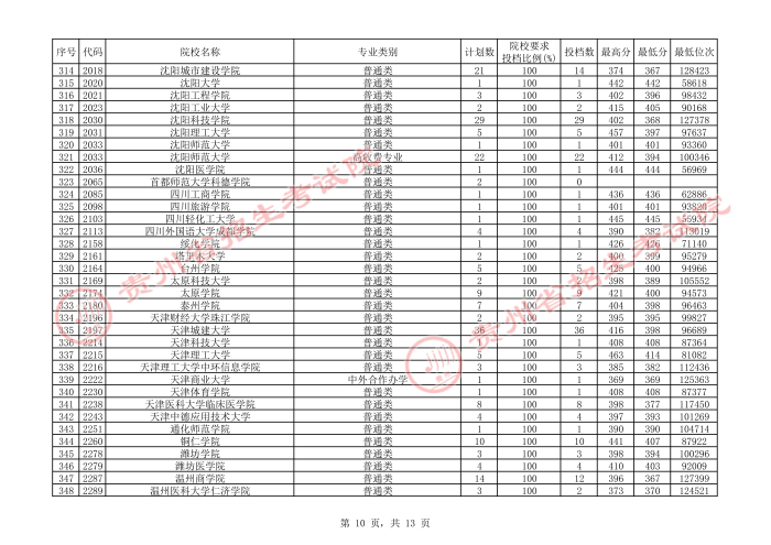 2021貴州本科二批院校補報志愿平行投檔分數(shù)線10.jpg